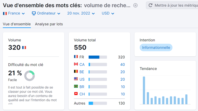 Vue d'ensemble des mots clés, faible difficulté du mot clé