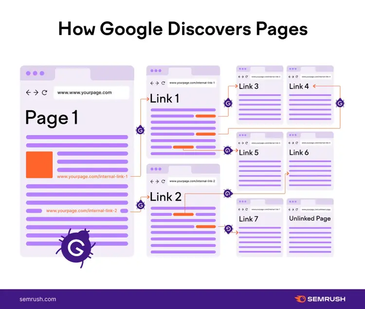 Comment Google découvre les pages