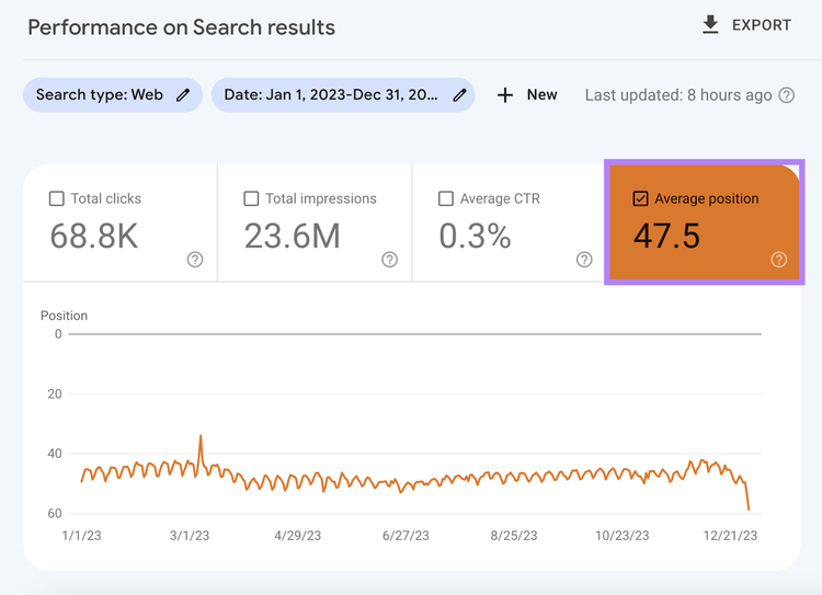 Performance sur le graphique des résultats de recherche dans GSC, montrant les données de position moyenne