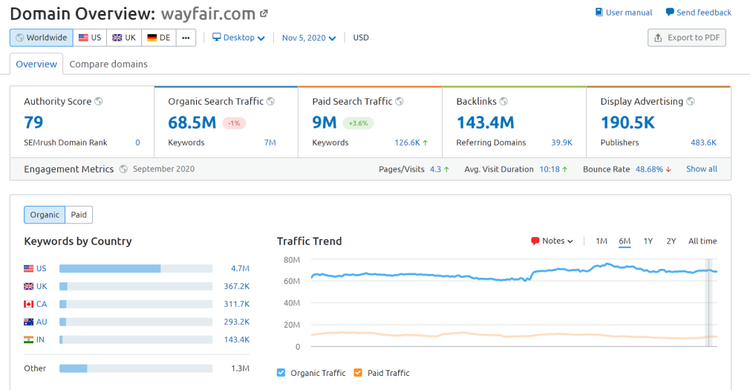 Capture d’écran de l’outil « Vue d’ensemble du domaine » de SEMrush