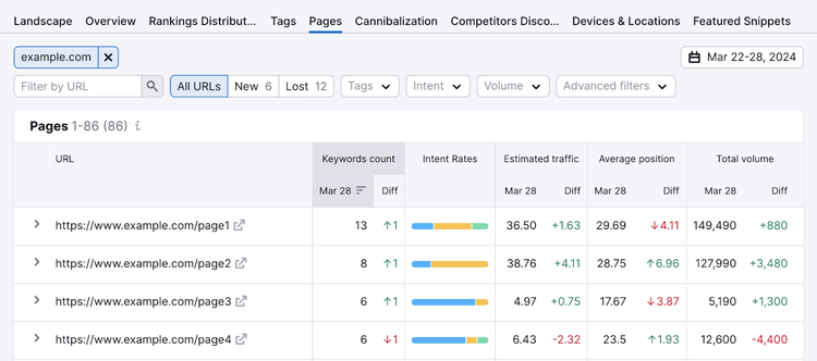Le rapport « Pages » dans l'outil Suivi de position montre les performances par URL
