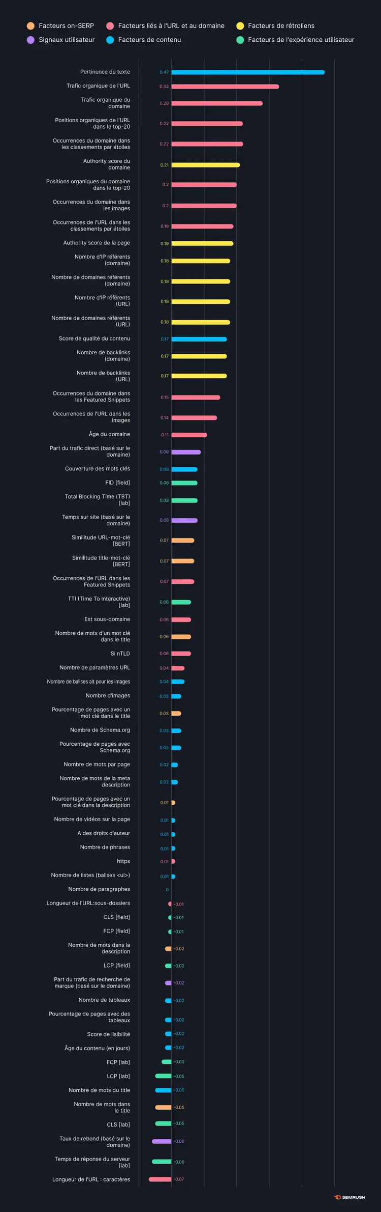 Graphique facteurs classement SERP corrélation position 2024