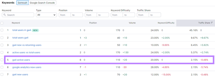 Les mots clés "utilisateurs actifs ga4" mis en évidence dans le tableau des mots clés Semrush
