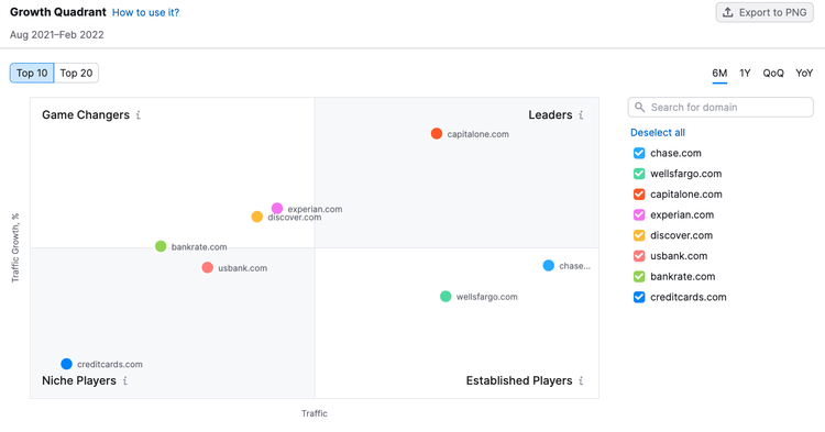 Growth Quadrant affichant positionnement des domaines par taille audience et taux de croissance