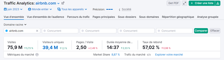 Exemple de tableau de bord de Traffic Analytics de Semrush