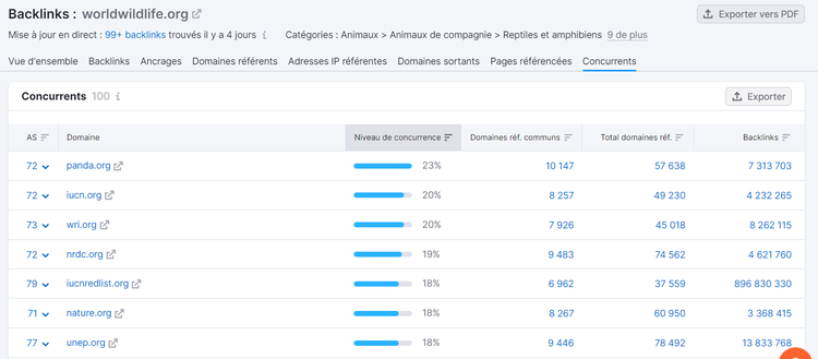 Analyse de backlinks de Semrush, rapport Concurrents