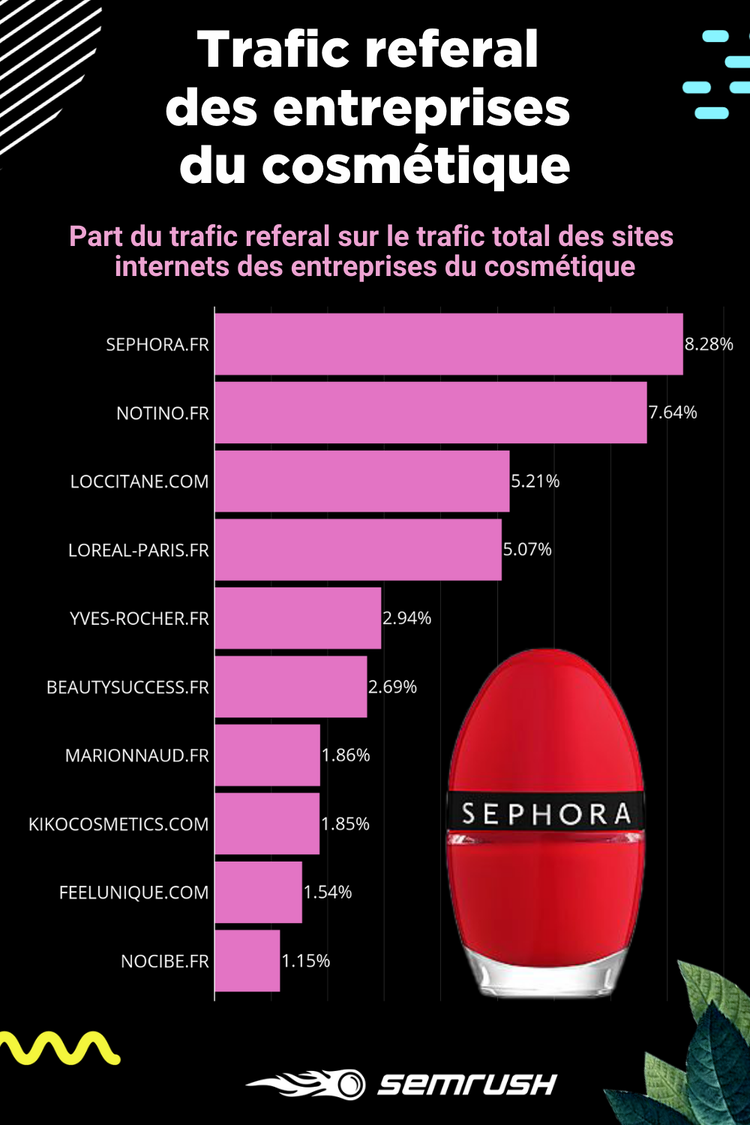La part du referral dans le trafic global des entreprises du cosmétique - Etude SEMrush