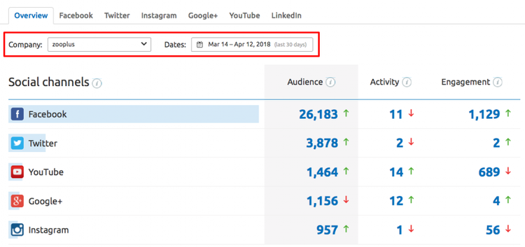 Tabla síntesis Semrush métricas audiencia actividad redes sociales