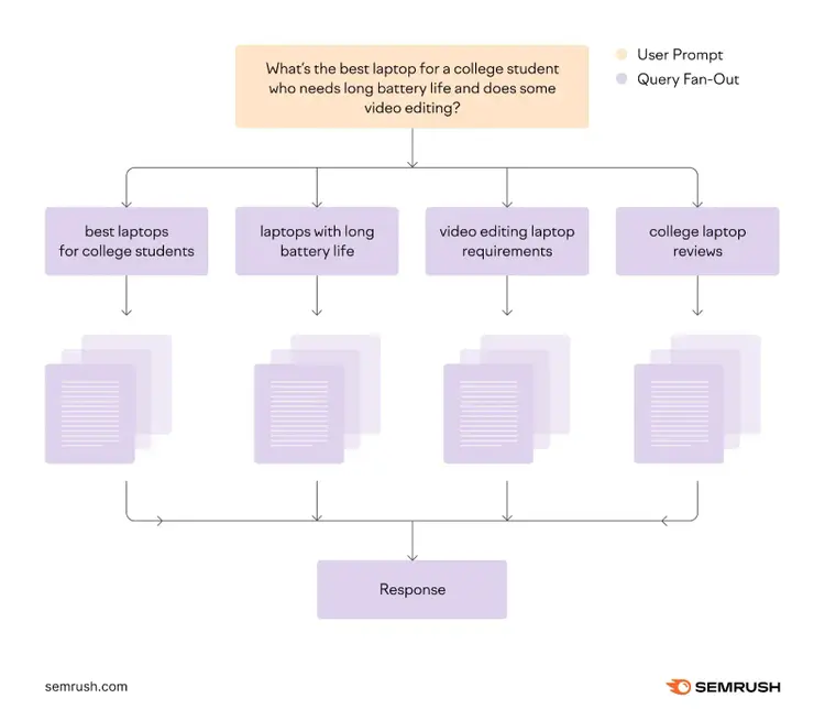 Illustration du processus de diffusion des requêtes