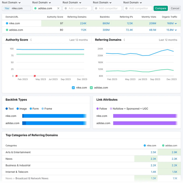 Rapport de backlinks mis à jour comparant les métriques des concurrents