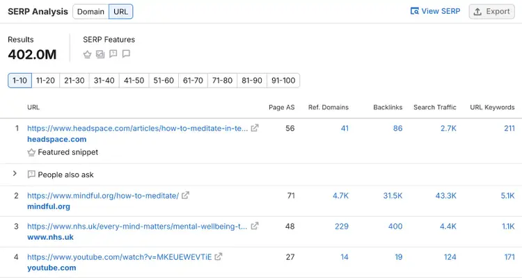 La section Analyse des SERP montre les pages les mieux classées pour le mot clé ainsi que des métriques telles que les backlinks, le trafic, et plus encore