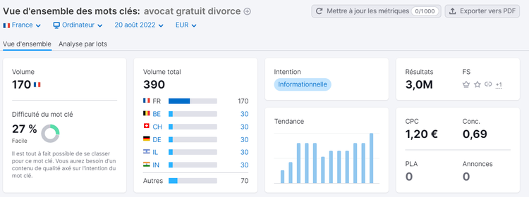 Vue d'ensemble des mots clés, CPC, avocat gratuit divorce