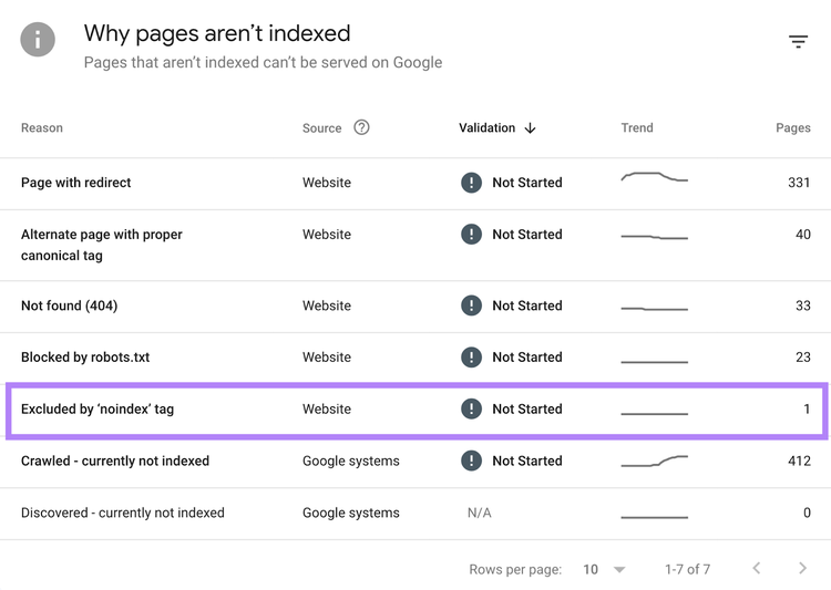 Section "Pourquoi des pages ne sont pas indexées" dans Google Search Console (GSC)