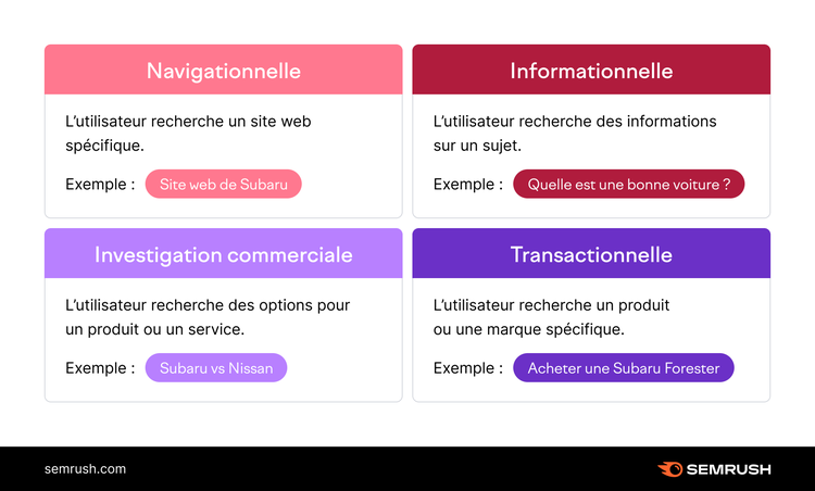 Les différentes intentions des mots clés : navigationnelle, informationnelle, investigation commerciale, transactionnelle