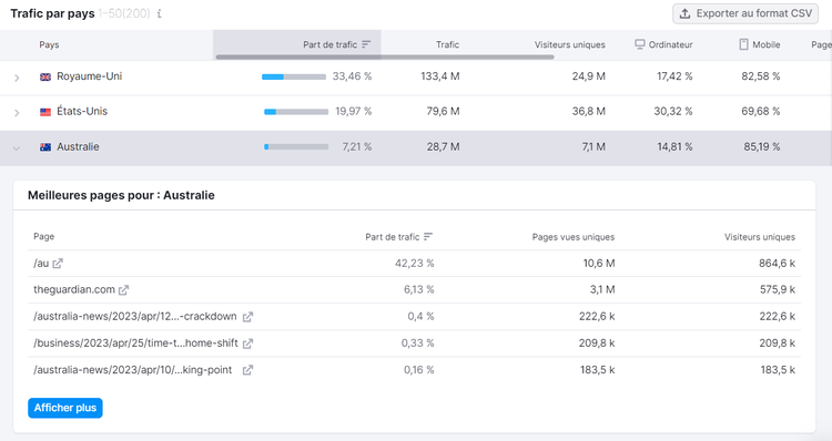 Tableau Trafic par pays dans Traffic Analytics de Semrush