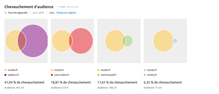 Le chevauchement d'audience des entreprises du cosmétique - Etude SEMrush