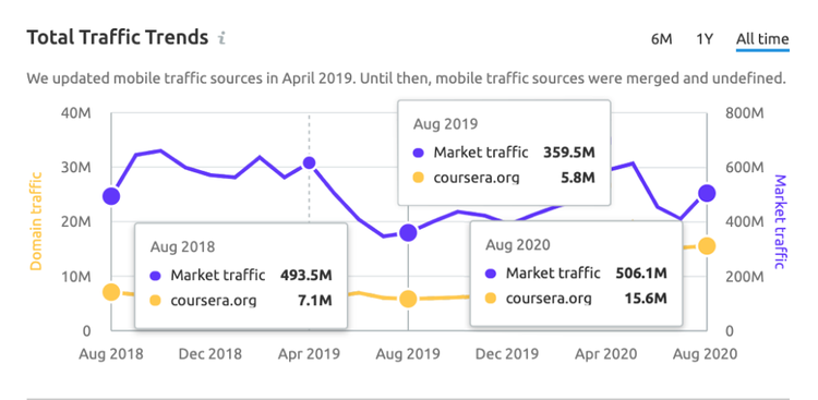 semrush-market-explorer
