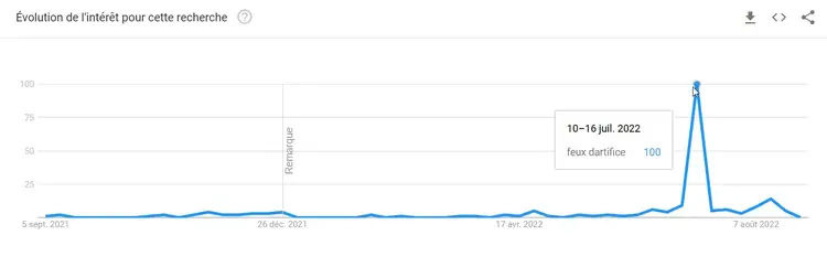 Google Trends pour "feux d'artifice" avec un pic mi juillet