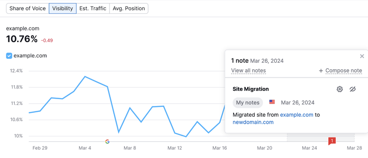 Note de migration de site affichée dans le graphique de visibilité de recherche dans l'outil Suivi de position