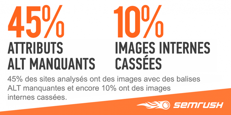 Infografía Semrush: 45% sitios balises alt manquantes, 10% imágenes