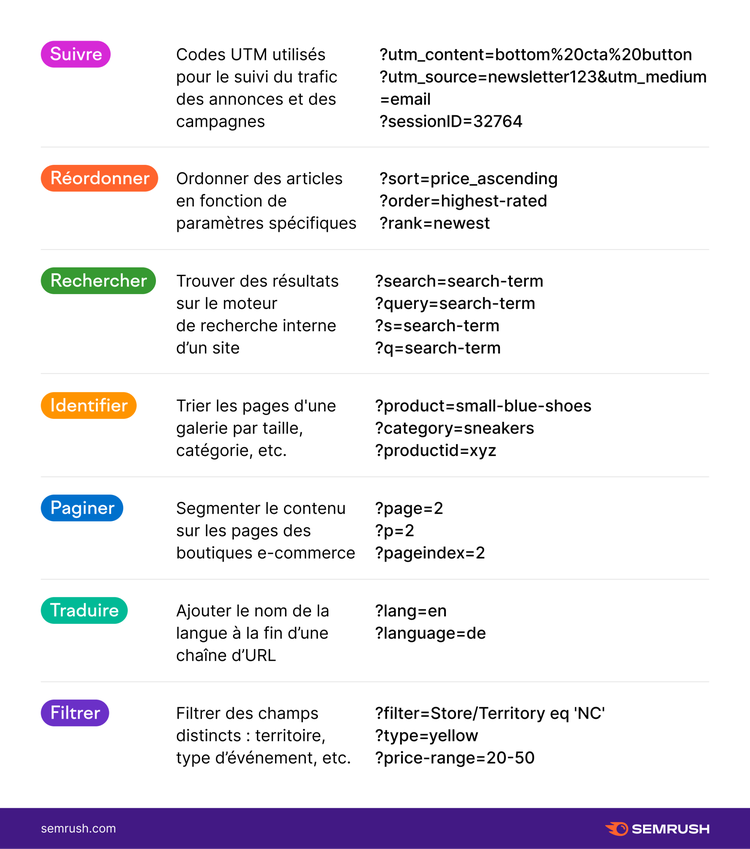 utilisations courantes des paramètres URL