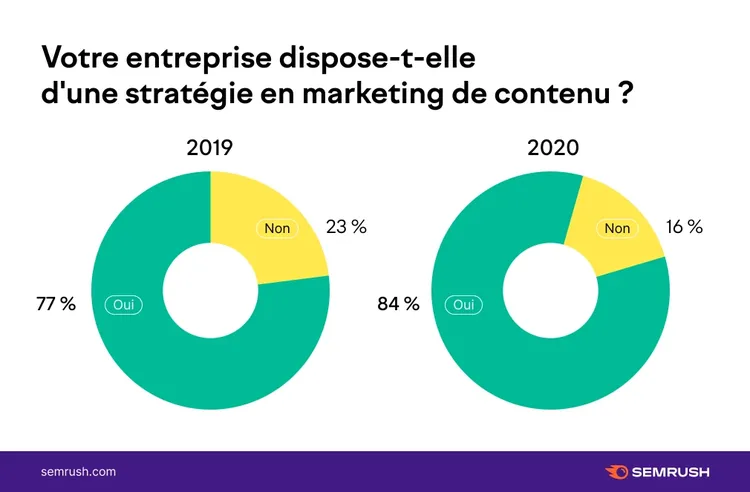 Graphiques stratégies marketing contenu efficacité 2019-2020