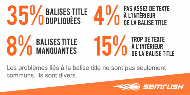 Infografía Semrush problemas balises title: 35% duplicadas