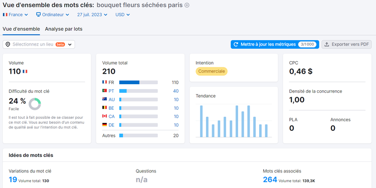 Vue d'ensemble des mots clés de Semrush