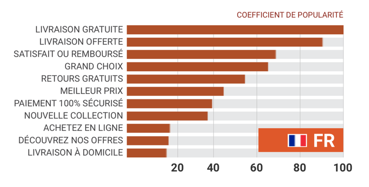 Coefficient popularité slogans e-commerce France: Livraison gratuite 100