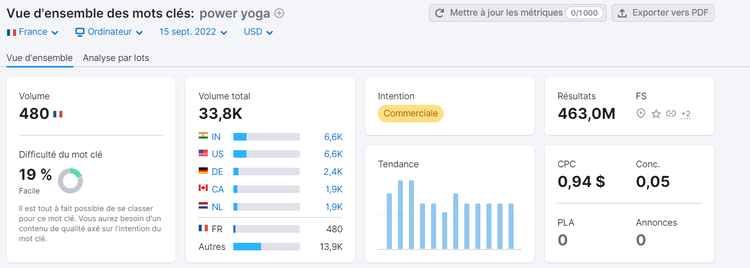 Vue d'ensemble des mots clés de Semrush