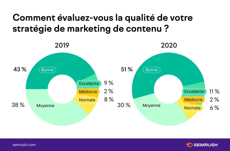 Donut charts stratégie marketing contenu 2019 vs 2020