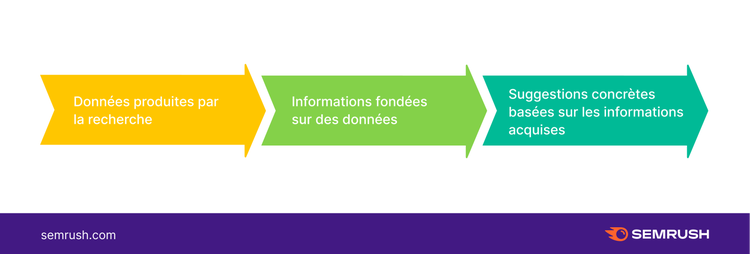 Semrush, étude de marché, présentation des données