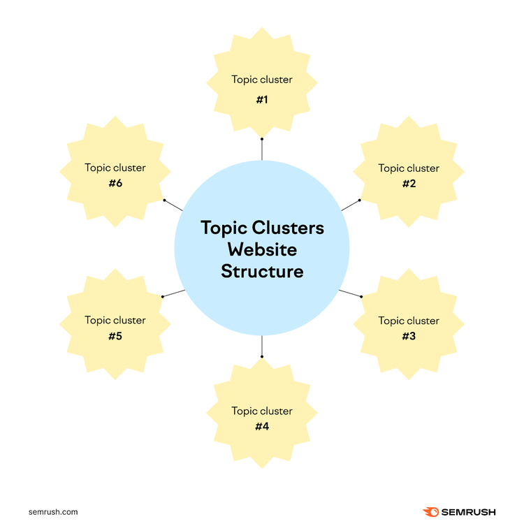 Le site Web est au centre, chaque groupe de sujets se ramifiant.