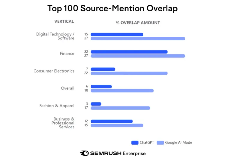 Graphique à barres du chevauchement des mentions de sources par secteur entre ChatGPT et Google AI Mode.