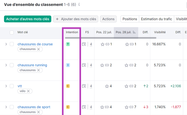 Intentions des mots clés dans Suivi de position de Semrush