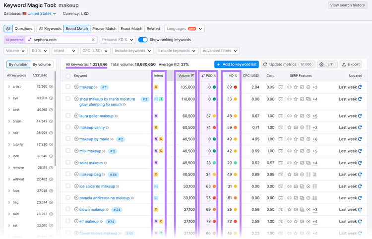 Résultats de l'outil Keyword Magic Tool avec les colonnes Intention, Volume, PKD et KD
