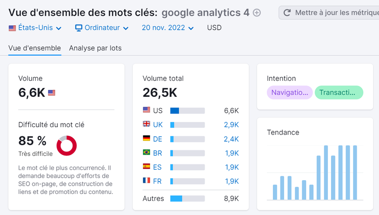 Vue d'ensemble des mots clés, tendance en hausse