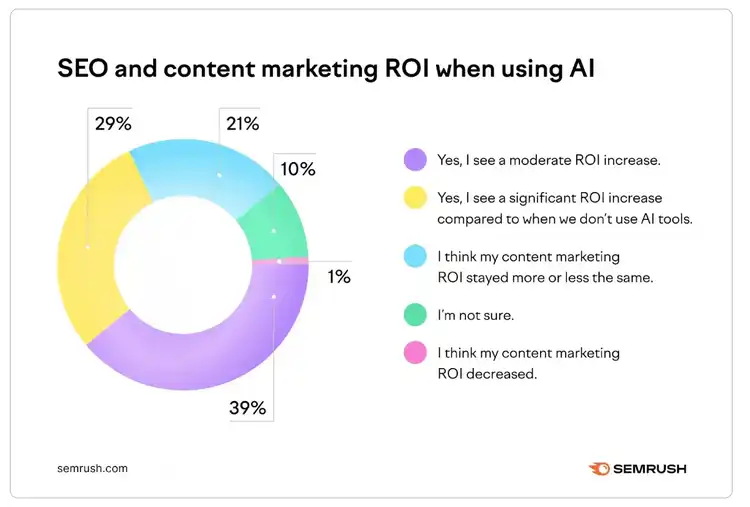 Retour sur investissement SEO et marketing de contenu grâce à l'IA