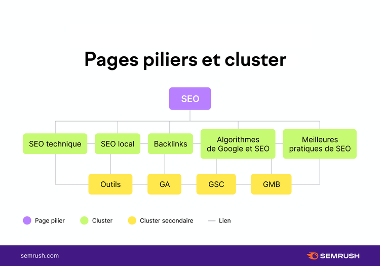Pages piliers et clusters