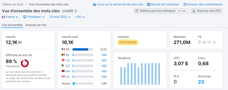 Vue d'ensemble des mots clés, crédit