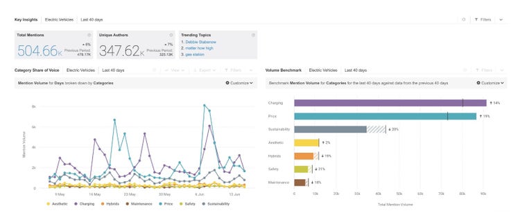 Le tableau de bord de Brandwatch présente des informations clés telles que le nombre total de mentions, les auteurs uniques, les sujets tendance et la part de voix de la catégorie.