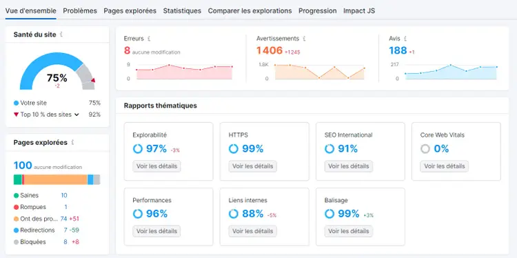 Tableau de bord d'Audit de site