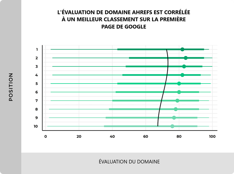 Classements en fonction de l'autorité du domaine