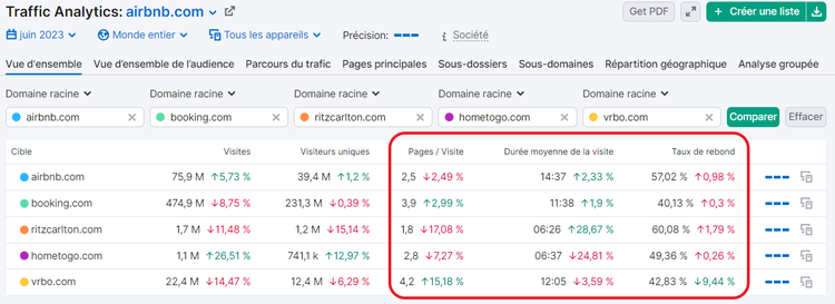 Vue d'ensemble du trafic de 5 sites concurrents avec Semrush