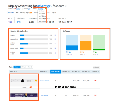 Rapport annonces display SEMrush fnac.com: HTML5 61%, Image 32%, HTML 7%