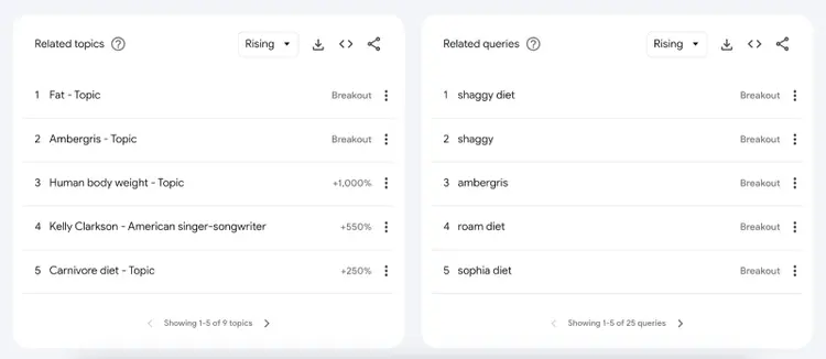 liste de sujets associés et de requêtes associées à la popularité croissante