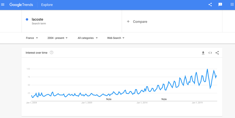 Google Trends intérêt lacoste 2004-présent montrant tendance générale croissante