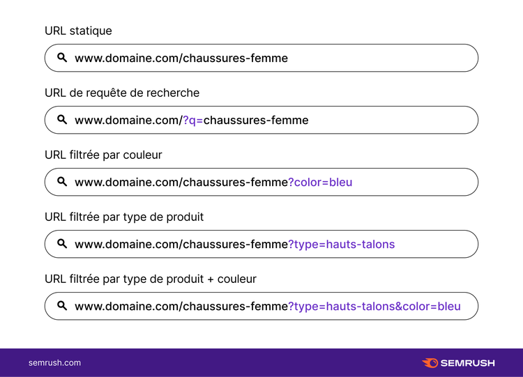 exemples d'URL paramétrées