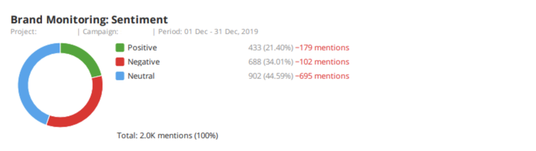Brand Monitoring Sentiment