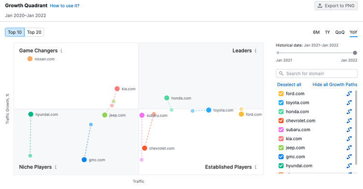 Quadrant de croissance de Market Explorer
